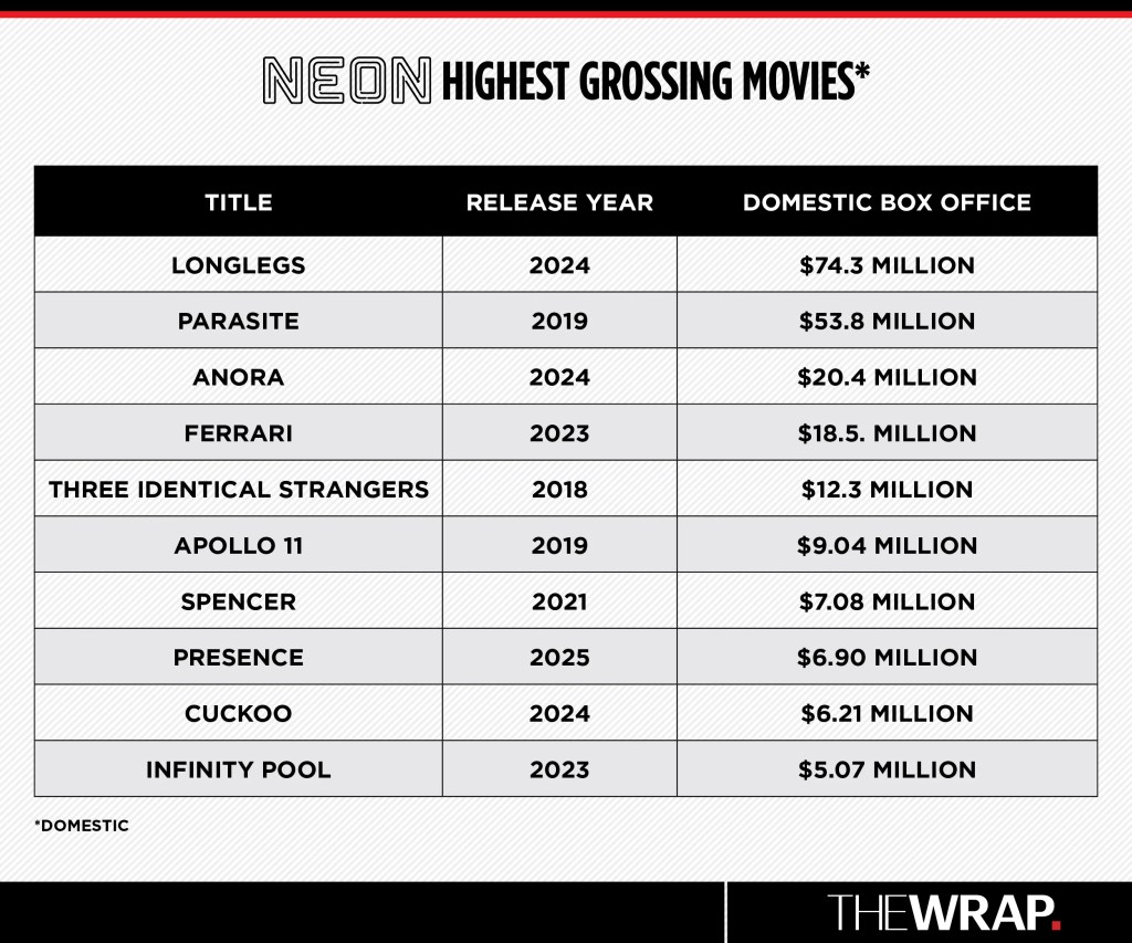 Neon's top box office hits 