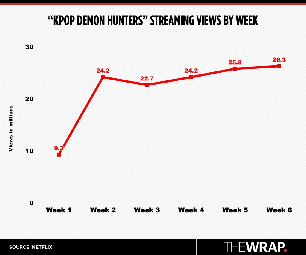 KPop Demon Hunters streaming views by week