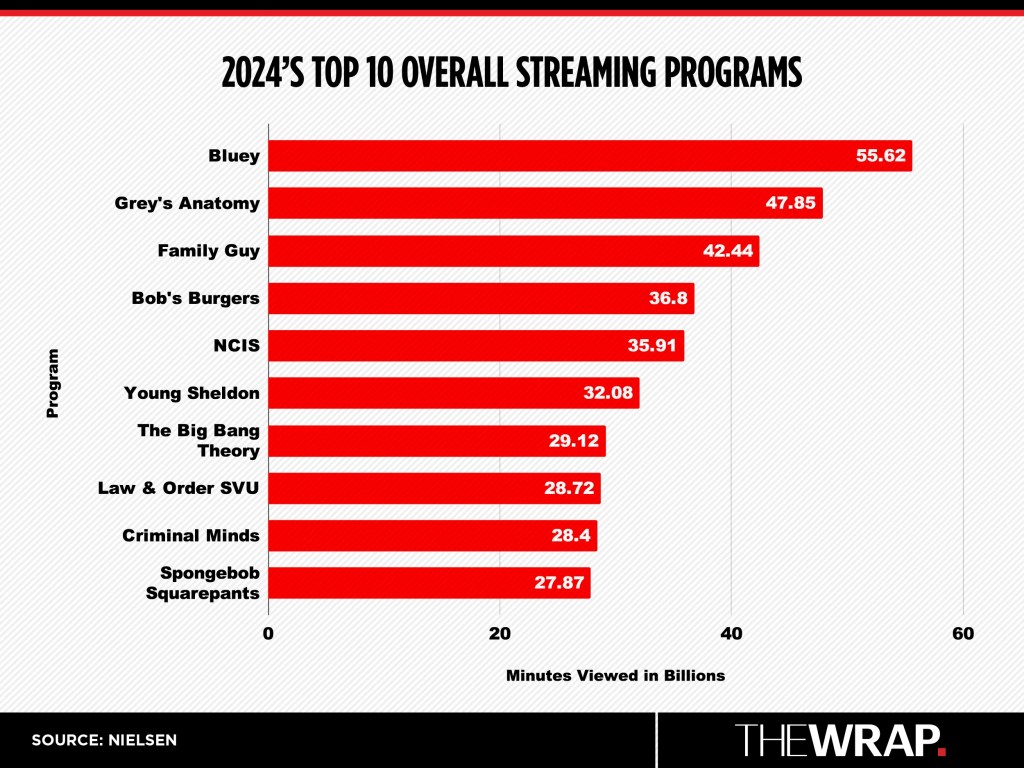 Nielsen 2024 Top 10 Overall Streaming Programs
