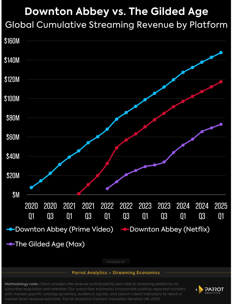 downton-abbey-vs-guilded-age-revenue