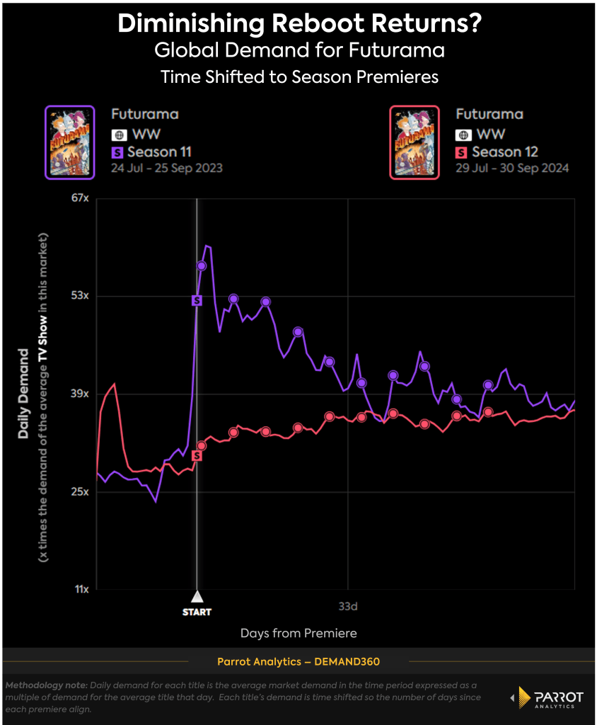 futurama_reboot_season_timeshift_chart