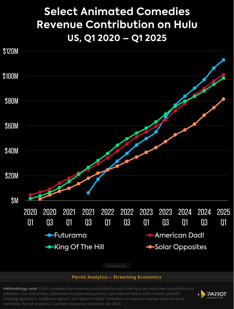 hulu_animated_comedies_streaming_value_chart