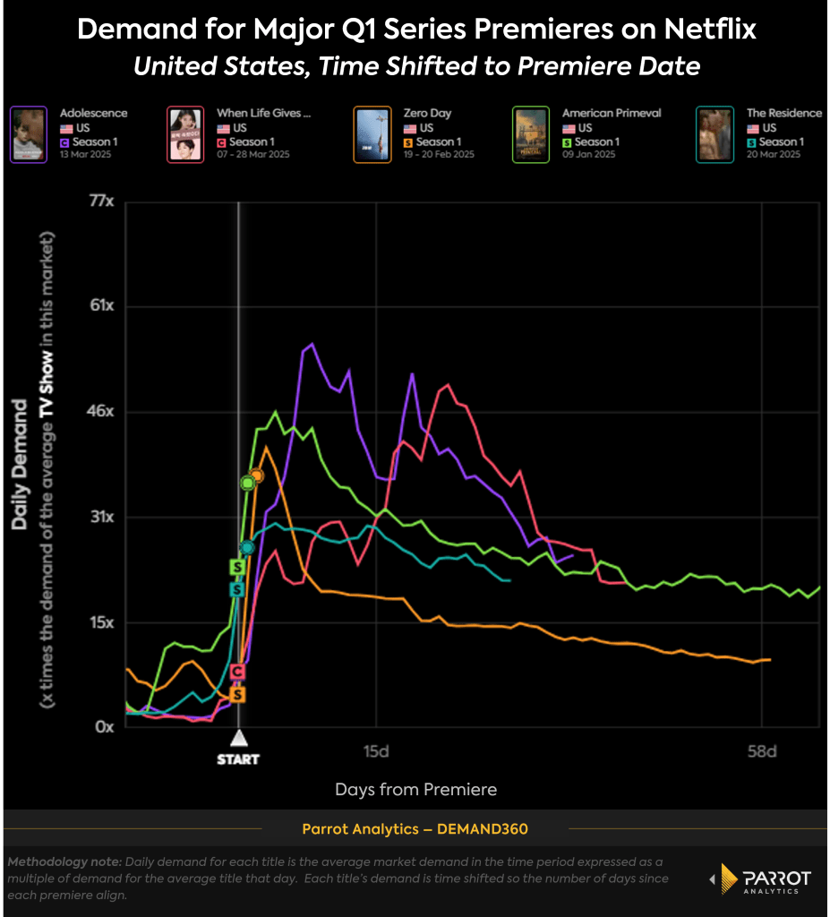 netflix_q1_premieres_timeshift_chart