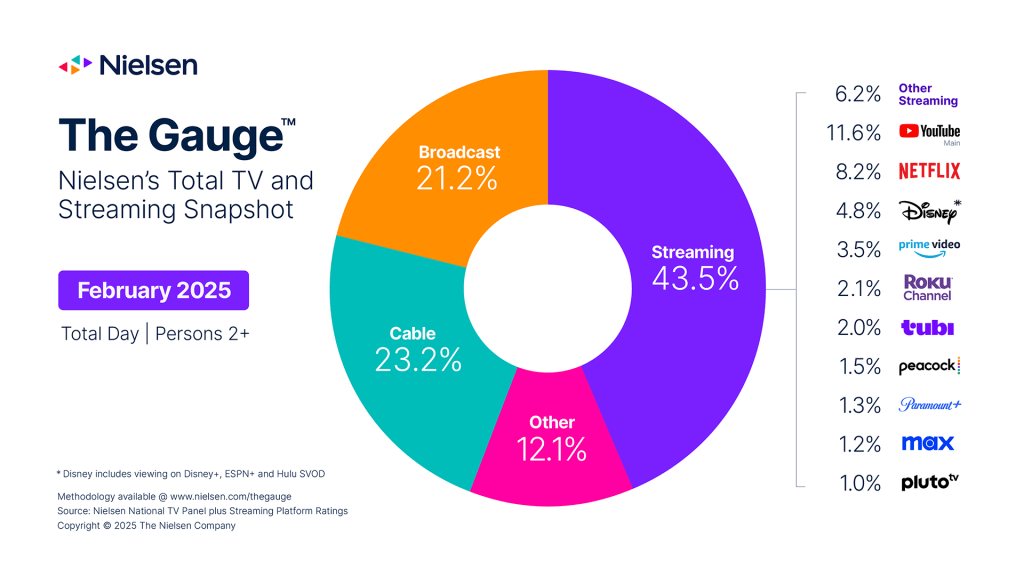 Nielsen the Gauge Feb. 2025
