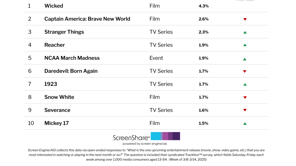 ‘Mickey 17’ Lands on Top 10 Titles Audiences Are Most Excited About Despite Soft Box Office Launch | Chart