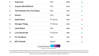 ‘Superman’ Claims 5th Consecutive Week as No. 1 Title Audiences Are Most Excited About | Chart