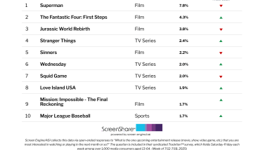 ‘Superman’ Holds Off ‘Fantastic Four’ as No. 1 Title Audiences Are Most Excited About | Chart