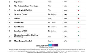 ‘Superman’ Holds Off ‘Fantastic Four’ as No. 1 Title Audiences Are Most Excited About | Chart