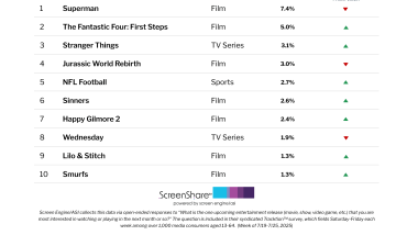 ‘Superman’ Soars as the No. 1 Title Audiences Are Most Excited About for 7th Consecutive Week | Chart