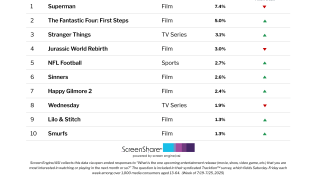 ‘Superman’ Soars as the No. 1 Title Audiences Are Most Excited About for 7th Consecutive Week | Chart