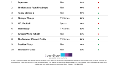 ‘Wicked: For Good’ Is Already One of the Top 10 Titles Audiences Are Most Excited About, Months Before It Debuts | Chart