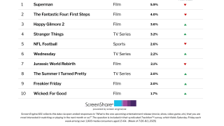 ‘Wicked: For Good’ Is Already One of the Top 10 Titles Audiences Are Most Excited About, Months Before It Debuts | Chart