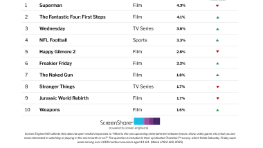 ‘Weapons’ and ‘The Naked Gun’ Debut in the Top 10 Titles Audiences Are Most Excited About | Chart