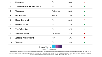 ‘Weapons’ and ‘The Naked Gun’ Debut in the Top 10 Titles Audiences Are Most Excited About | Chart