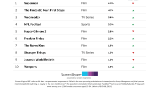‘Weapons’ and ‘The Naked Gun’ Debut in the Top 10 Titles Audiences Are Most Excited About | Chart